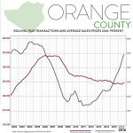 Real Estate Market Report: Third Quarter 2016 – Orange County, New York
