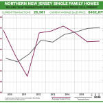 Real Estate Market Report: Third Quarter 2016 – Northern New Jersey Market Overview