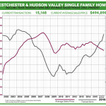Real Estate Market Report: Third Quarter 2016 – Westchester & Hudson Valley Market Overview