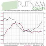 Real Estate Market Report: Third Quarter 2016 – Putnam County, New York