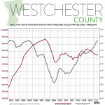 Real Estate Market Report: Third Quarter 2016 – Westchester County