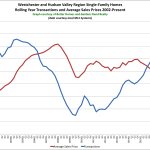Better Homes and Gardens Rand Realty Quarterly Market Report For 2016Q4 Overall: Westchester and Hudson Valley