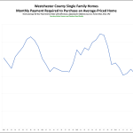 Homes in Westchester and the Hudson Valley are STILL Cheaper Than They Have Been in a Generation