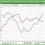 First Quarter 2017 Real Estate Market Report: Westchester & Hudson Valley – Market Overview
