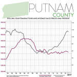 First Quarter 2017 Real Estate Market Report – Putnam County, New York