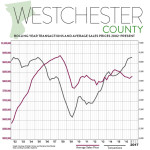First Quarter 2017 Real Estate Market Report – Westchester County, New York