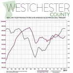 Second Quarter 2017 Real Estate Market Report – Westchester County, New York