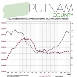 Second Quarter 2017 Real Estate Market Report – Putnam County, New York
