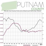 Third-Quarter 2017 Market Report: Putnam County Market Overview