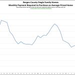 Homes in Northern New Jersey Are STILL Cheaper Than They’ve Been in a Generation