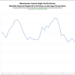 Homes in Westchester and the Hudson Valley are STILL Cheaper Than They Have Been in a Generation